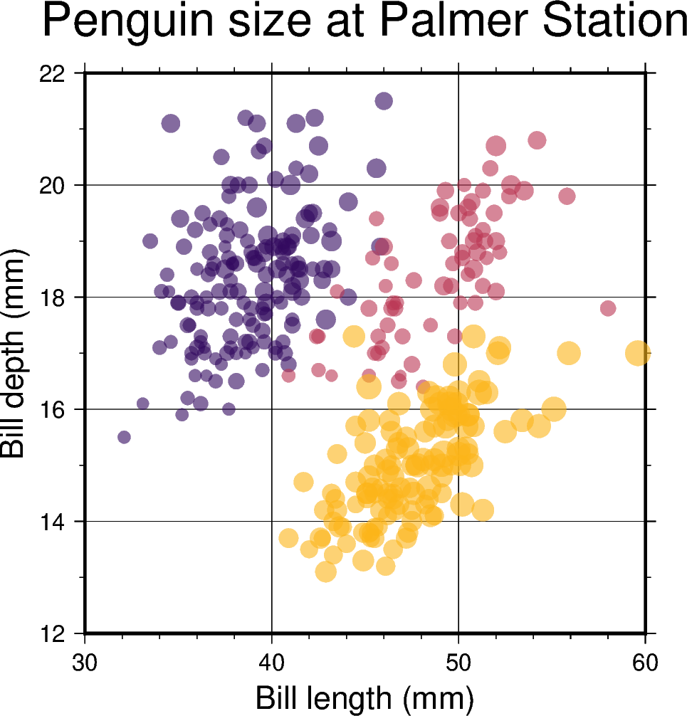 points categorical